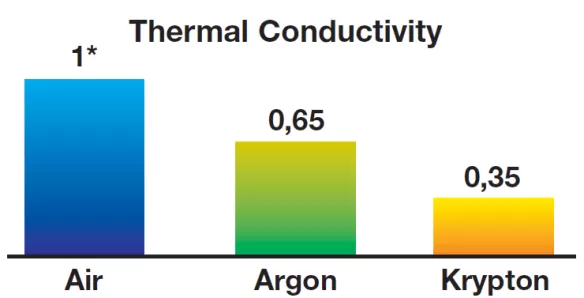 Топлоизолация чрез газове за пълнене